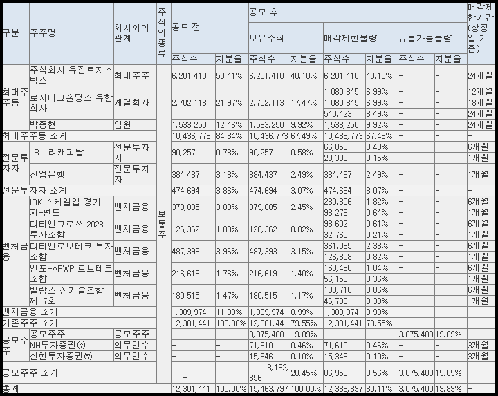 티엑스알로보틱스 보호예수