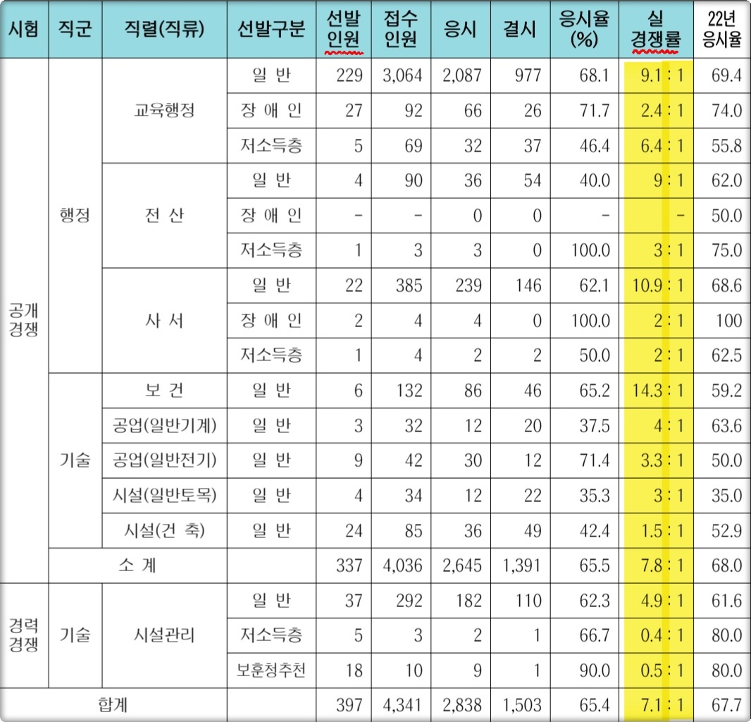 서울시교육청 9급 지방직 경쟁률