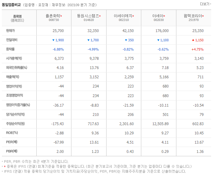 율촌화학_동종업비교자료