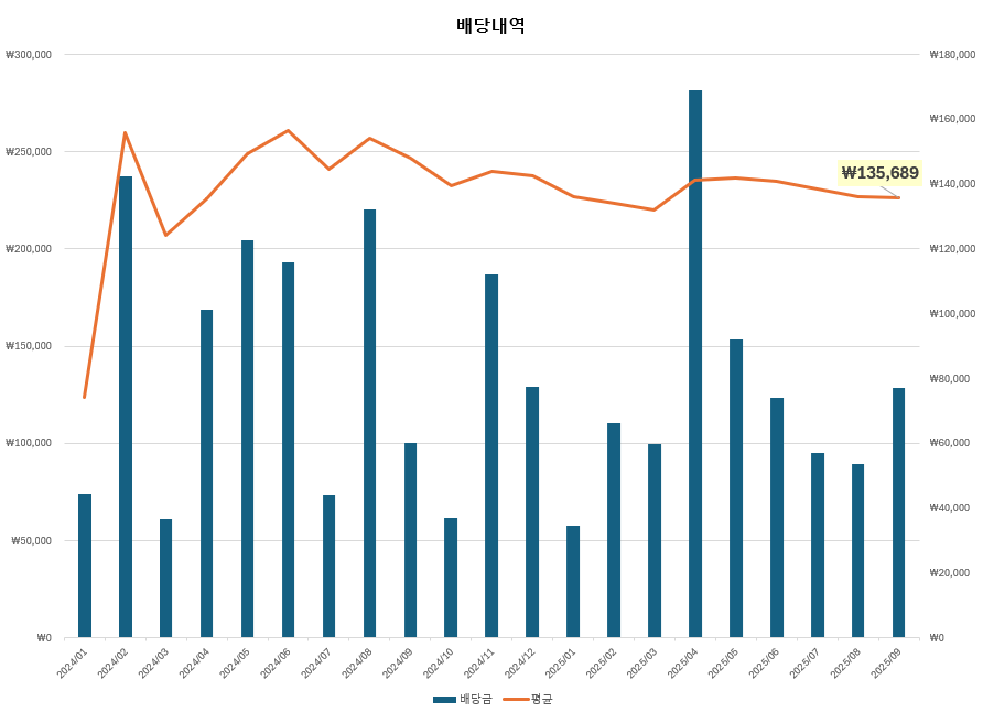 2025년-배당금-배당-내역
