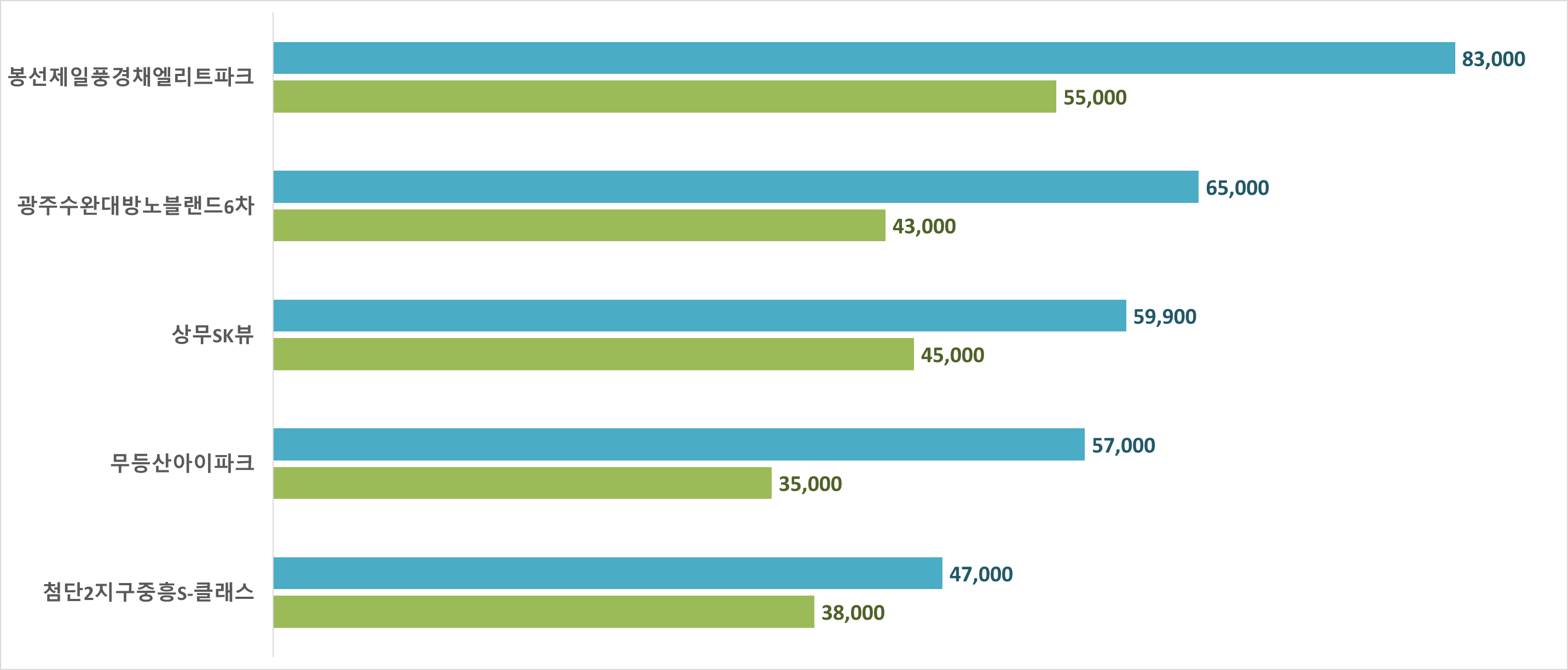 광주 아파트 시세