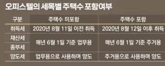 오피스텔 취득세 등록세 세율 적용 방법 완벽 가이드 핵심 정보 총정리로_4