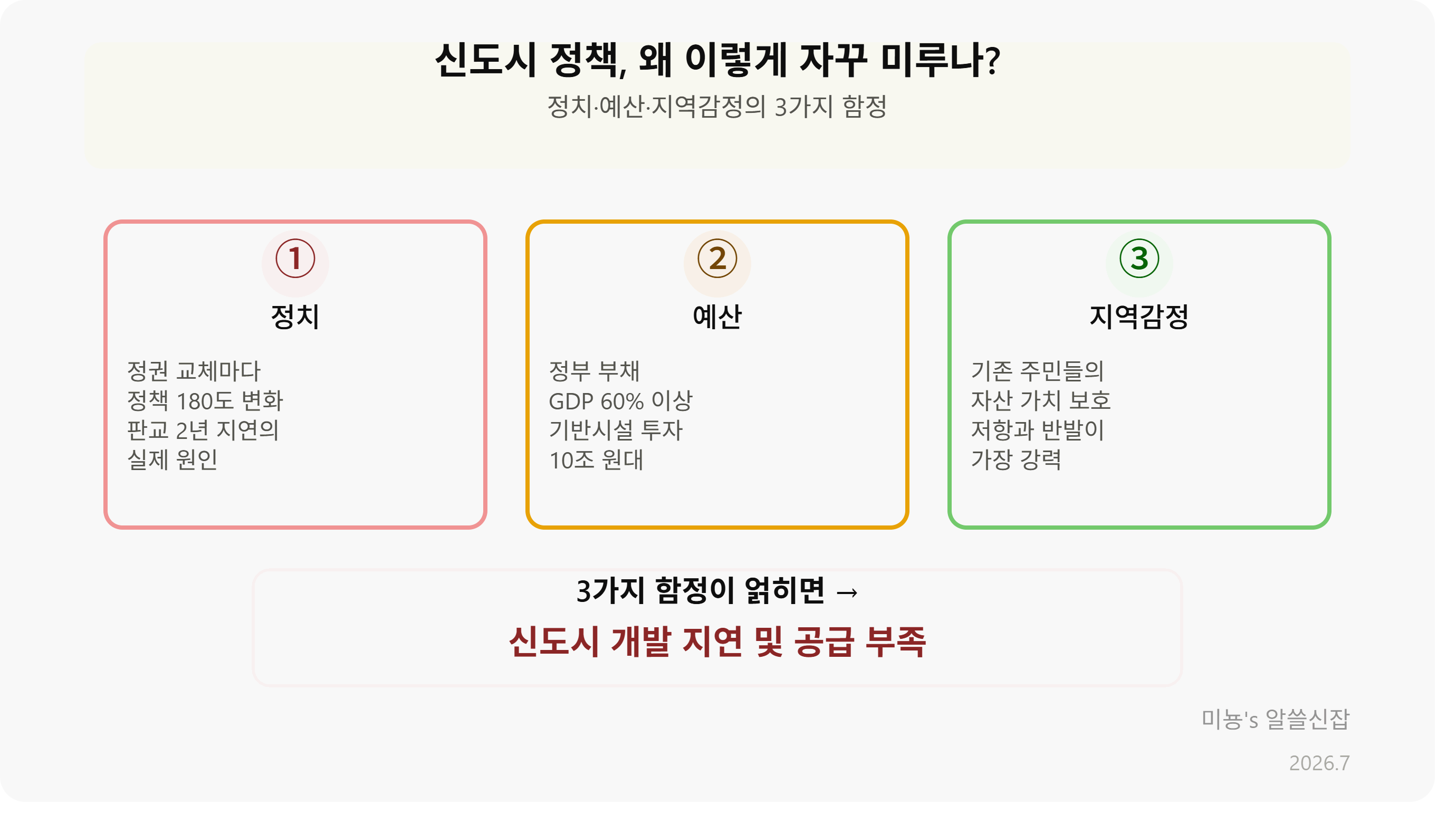 신도시 정책이 자꾸 미뤄지는 이유: 정치&middot;예산&middot;지역감정의 3가지 함정