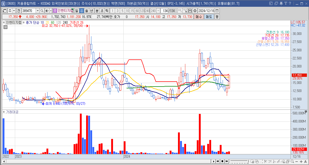 인벤티지랩 주가 전망 비만치료제 관련주