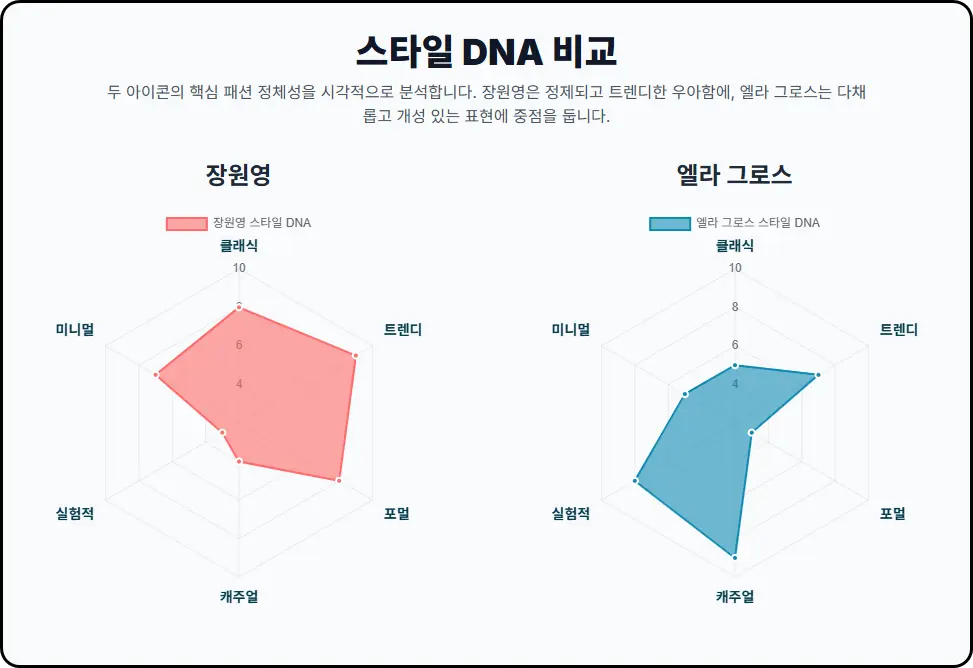장원영의 완벽함이냐, 엘라 그로스의 타고난 감각이냐: 당신의 선택은?