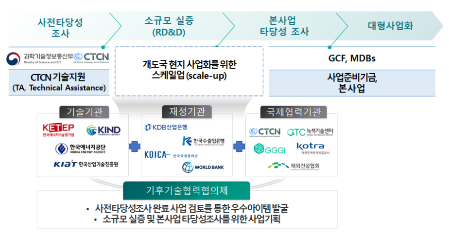 기후기술센터네트워크(CTCN)