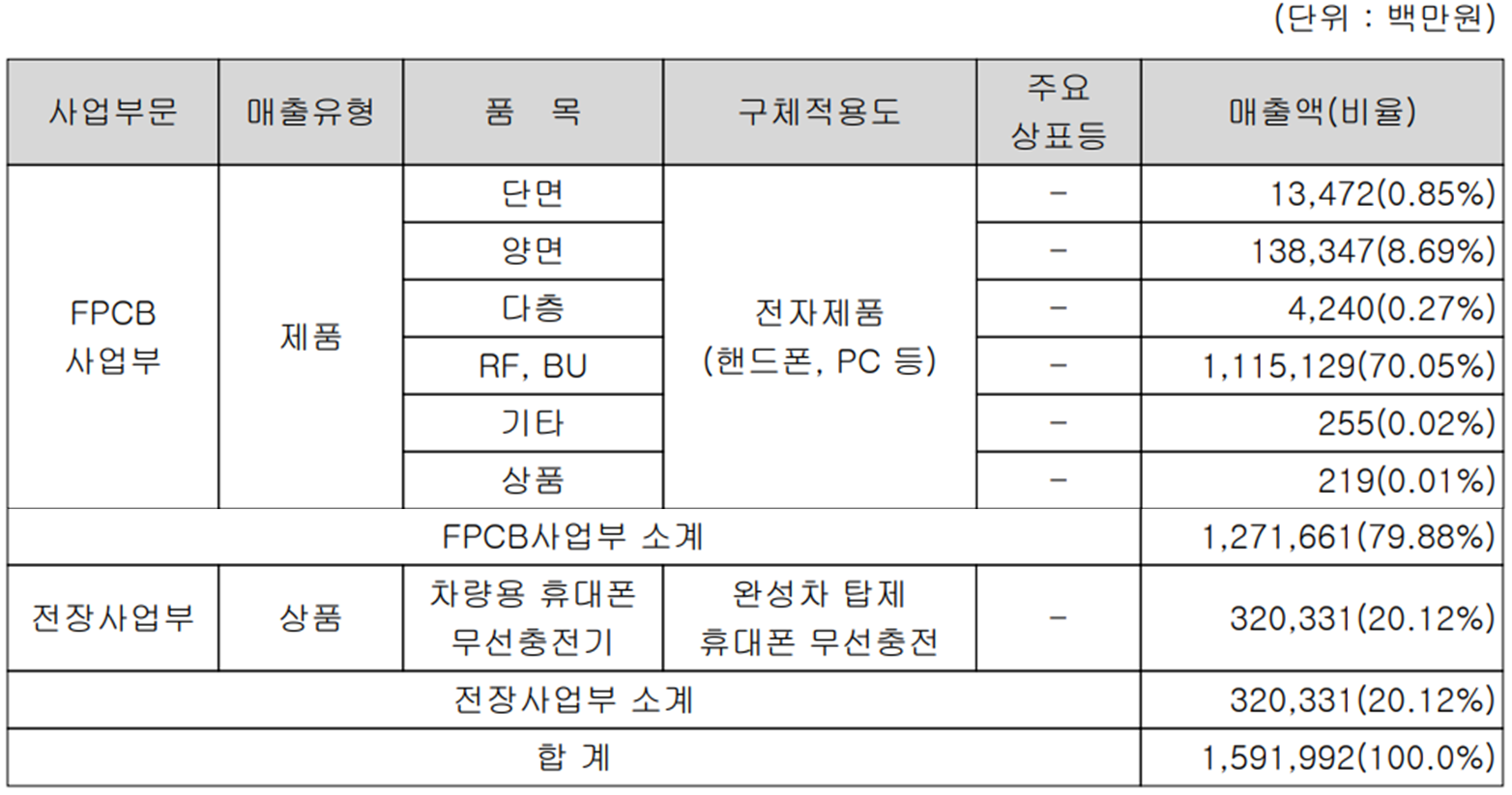 비에이치 - 주요 사업 부문 및 제품 현황(2023년 4분기)