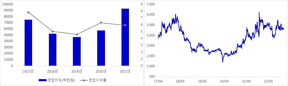 애경케미칼 실적 및 시가총액 추이
