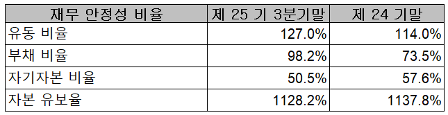 파워로직스 재무 안정성 비율