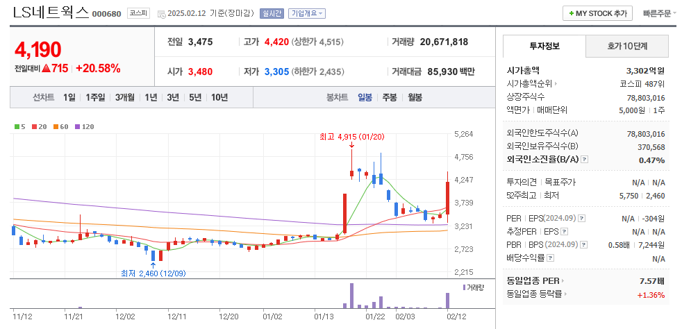 LS네트웍스 일봉차트