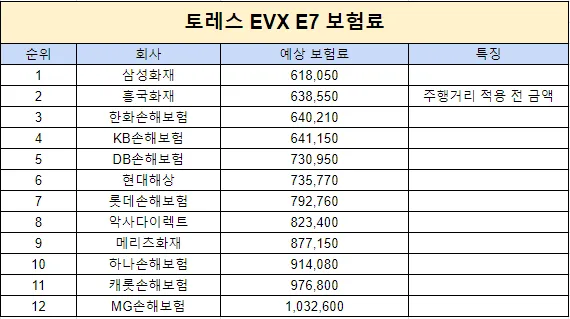 토레스 EVX 보험료