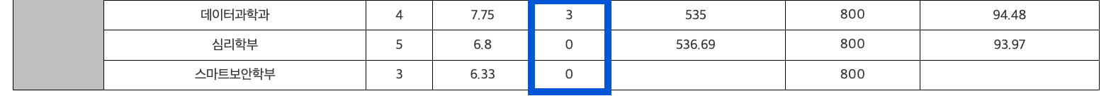 2024 고려대 정시 추가합격 예비번호