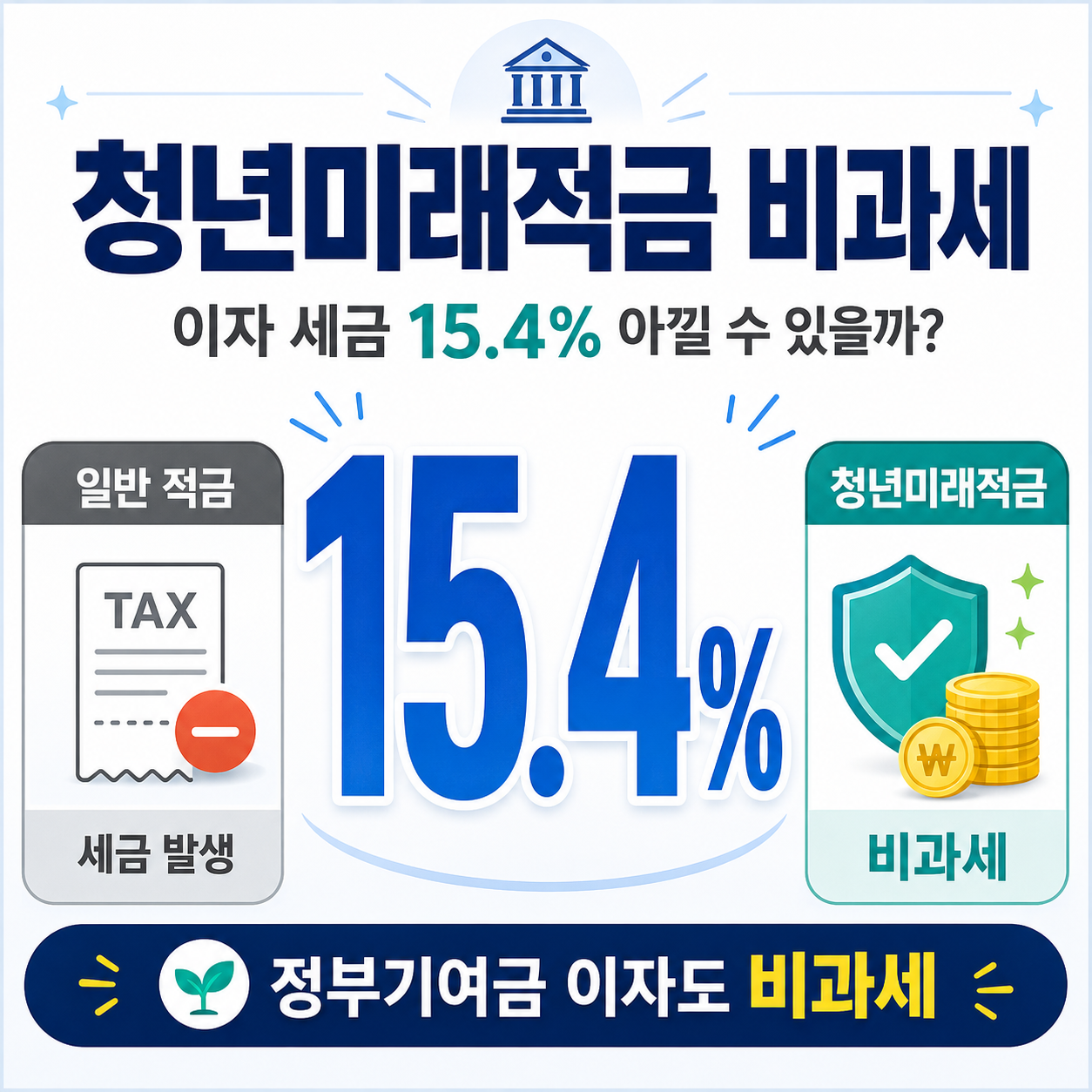 2026 청년미래적금 비과세와 일반 적금 이자소득세 15.4% 차이를 설명하는 대표 이미지