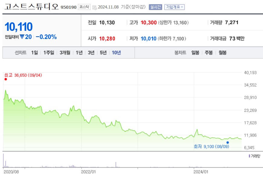 고스트스튜디오 주가