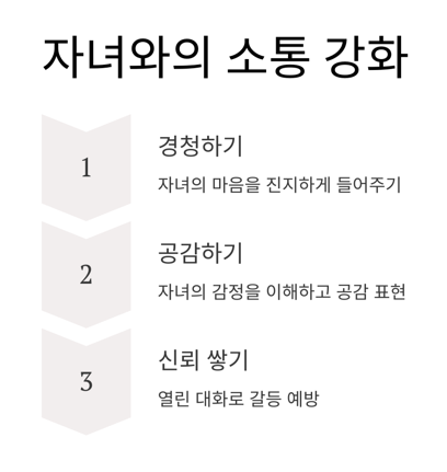자녀와의 소통 강화
