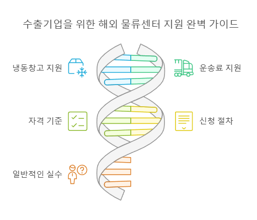 수출기업을 위한 해외 물류센터 지원 완벽 가이드