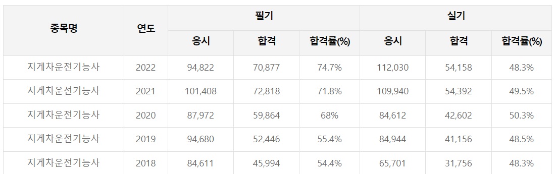 지게차운전기능사 현황