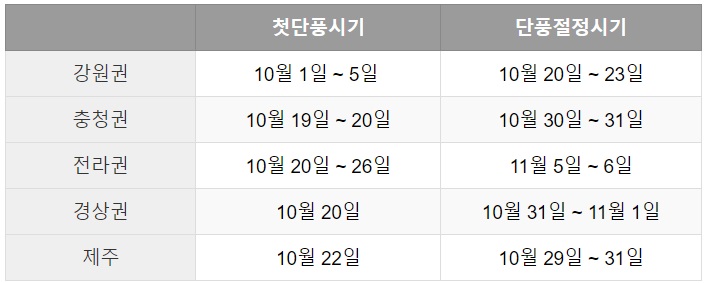 지역별 첫 단풍시기와 절정시기
