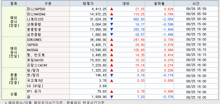 8.28 해외증시 동향