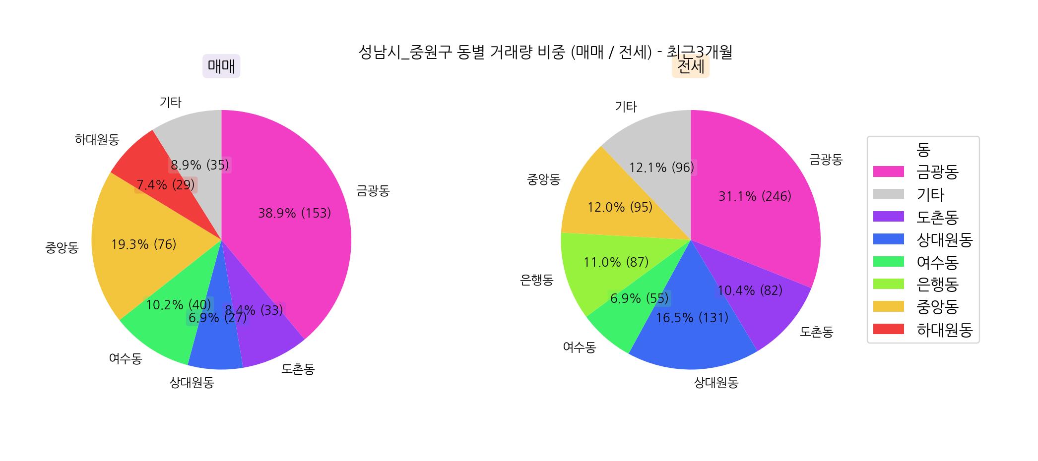 성남시 중원구 아파트 매매 전세