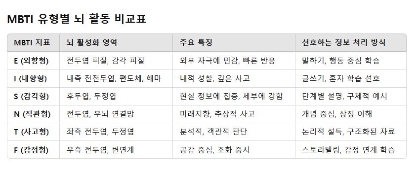 MBTI 유형별 뇌 활동 비교표