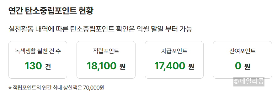 연간 탄소중립포인트 현황을 보여주는 자료이다.