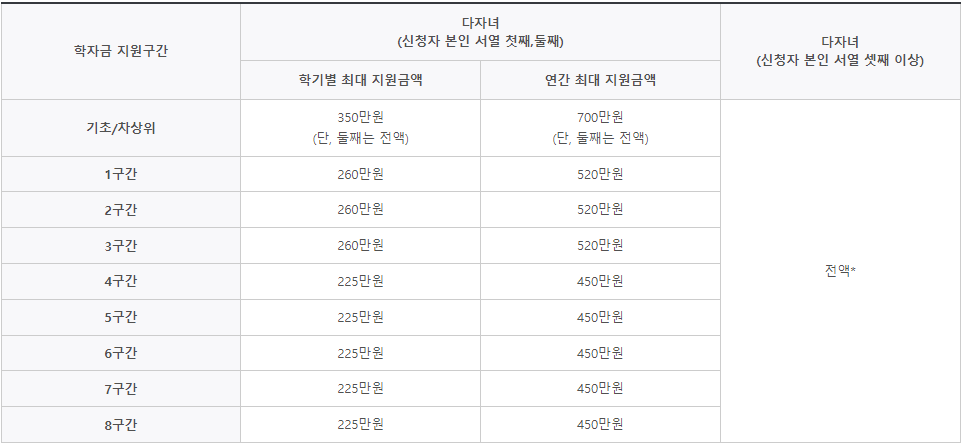 국가장학금2유형-지원금액-이미지