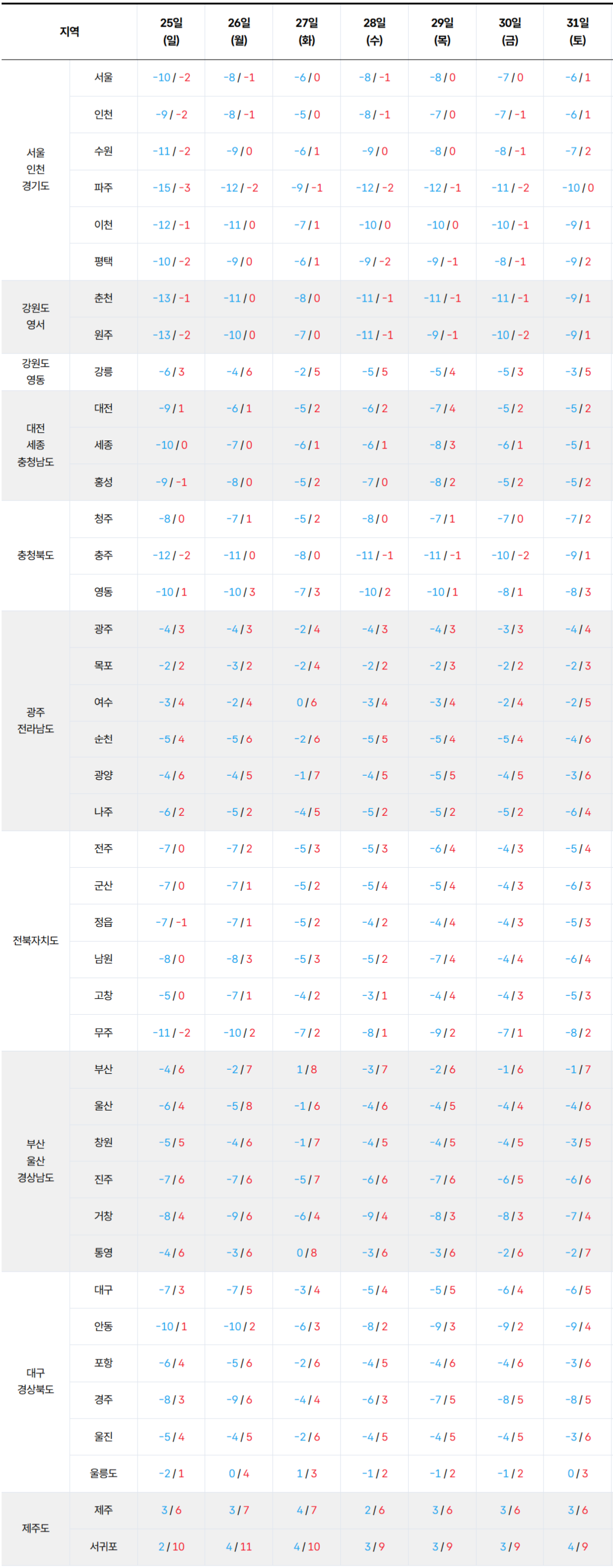2026년 1월 25일 1월 31일 전국 기온 예보