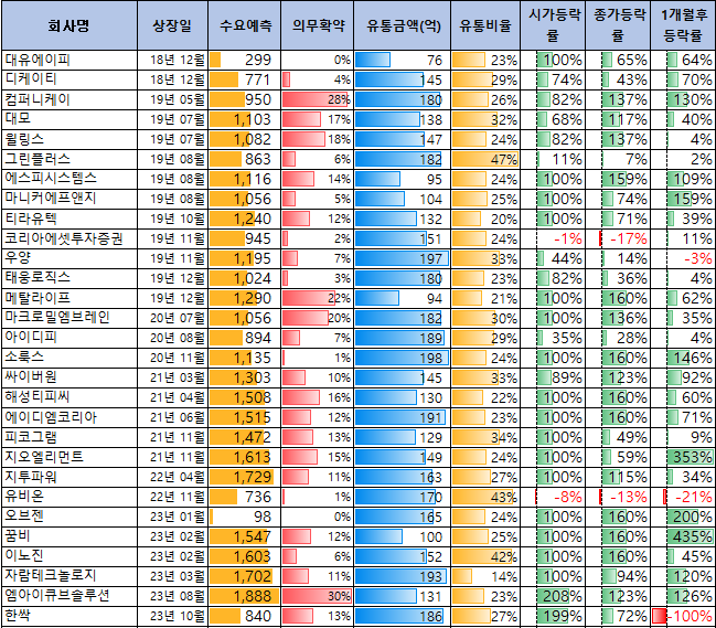 100원대 유통금액 공모주의 상장일 주가흐름