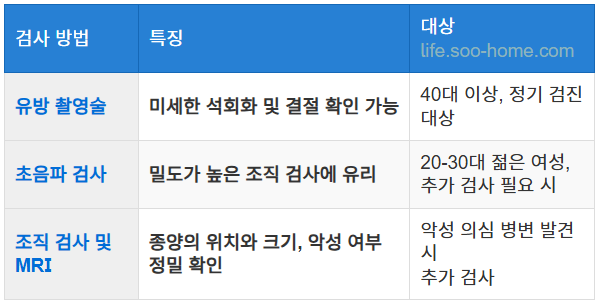 전문적인 검사 방법: 유방 촬영술과 초음파