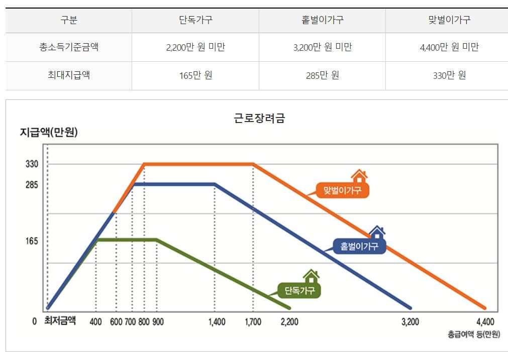 가구유형에 따른 근로장려금 지급가능액