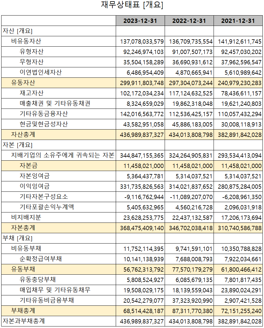 유진테크 - 재무상태표