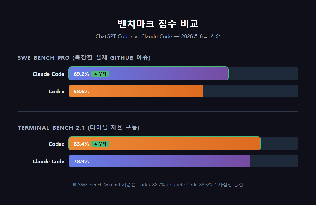 SWE-bench Pro 및 Terminal-Bench 2.1 벤치마크 비교 차트