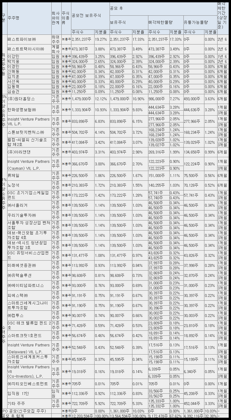 데이원컴퍼니 보호예수