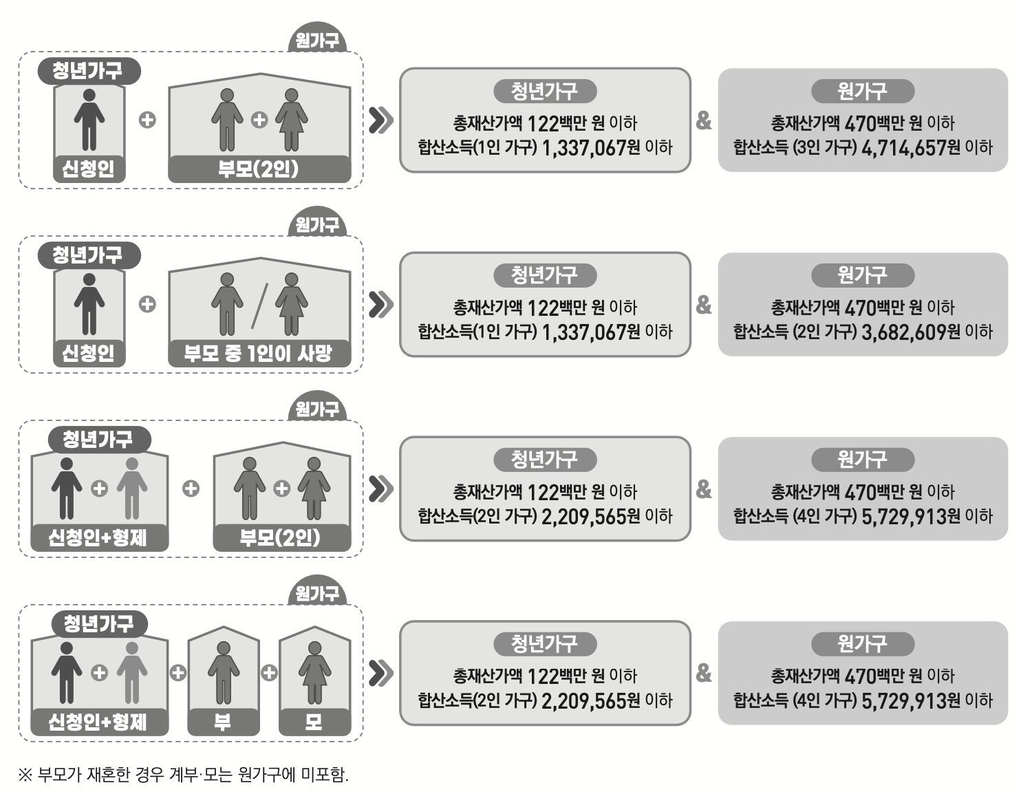 청년월세 신청인 미혼인 경우 예시