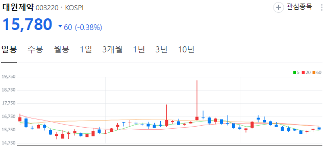 비만치료제-관련주-대원제약-주가