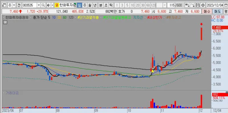한화투자증권우 차트