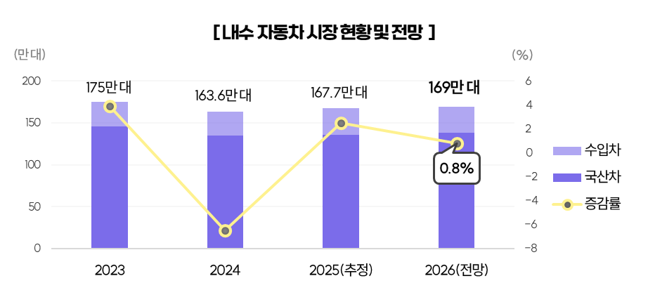 2026 자동차 시장 규모