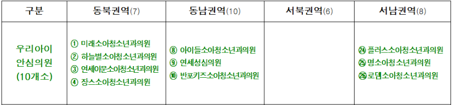 서울 공휴일 일요일 소아과, 야간진료 병원 리스트 중 우리아이 안심의원 10개소 리스트