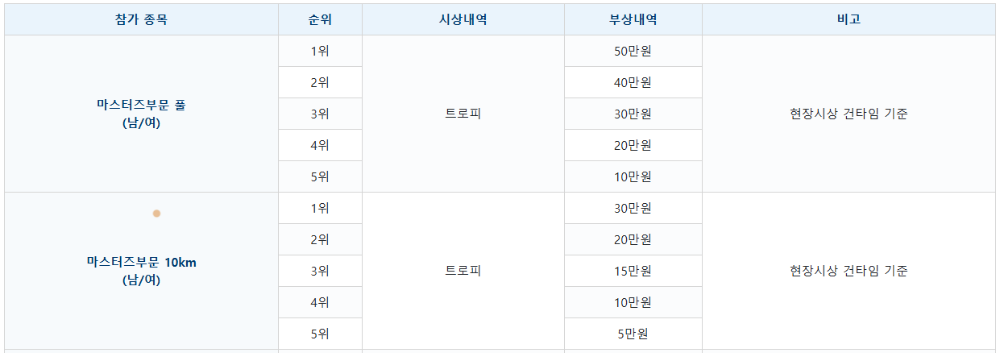 제14회 김포한강마라톤 시상 내역표