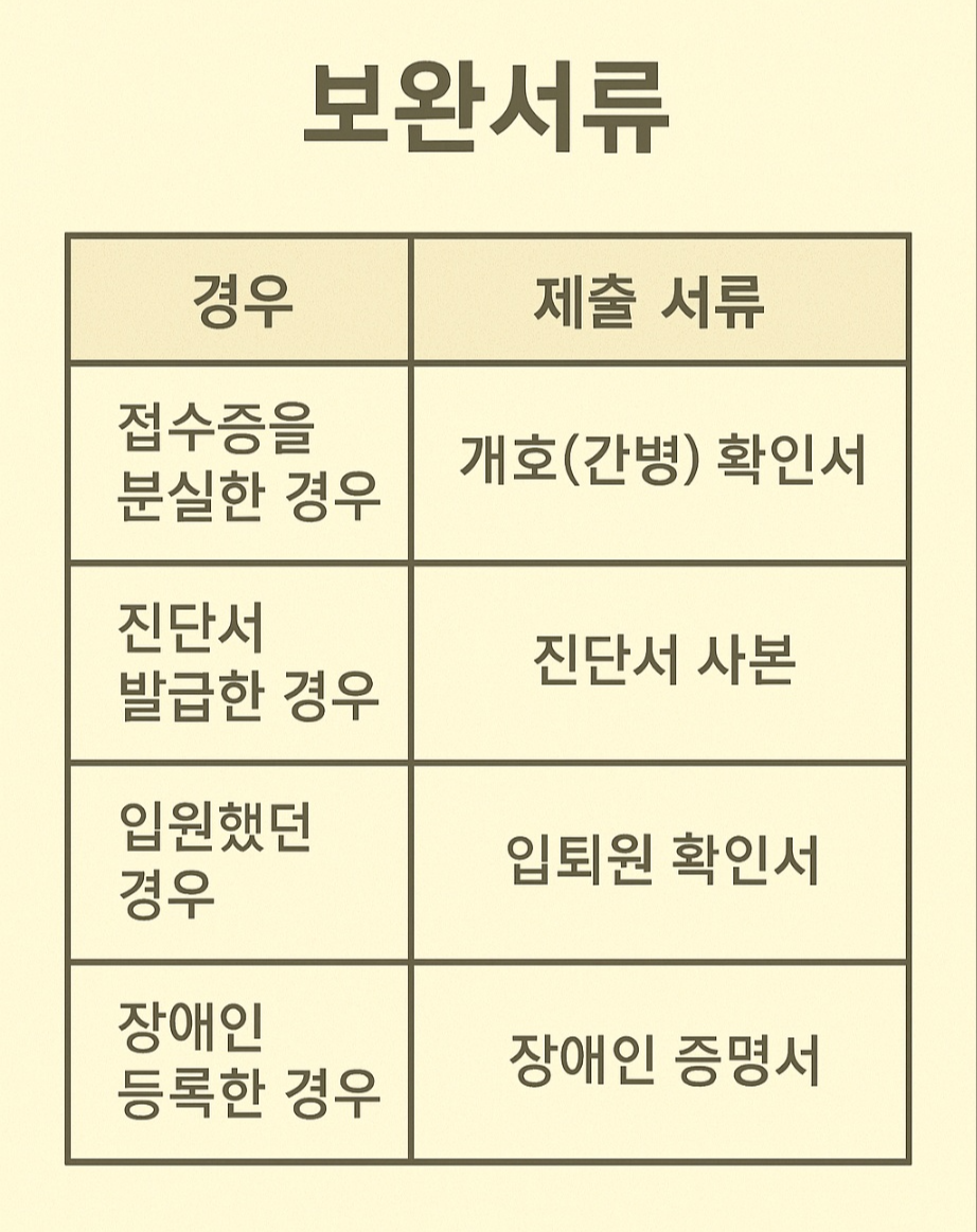 장기요양등급 이의신청 시 상황별로 필요한 보완서류를 정리한 표 이미지. 간병확인서, 진단서 사본, 입퇴원 확인서, 장애인 증명서 등 포함.