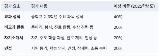 한민고-입학-전형-주요-평가-요소-및-비중