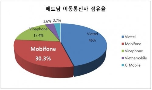 베트남이동통신사시장점유율