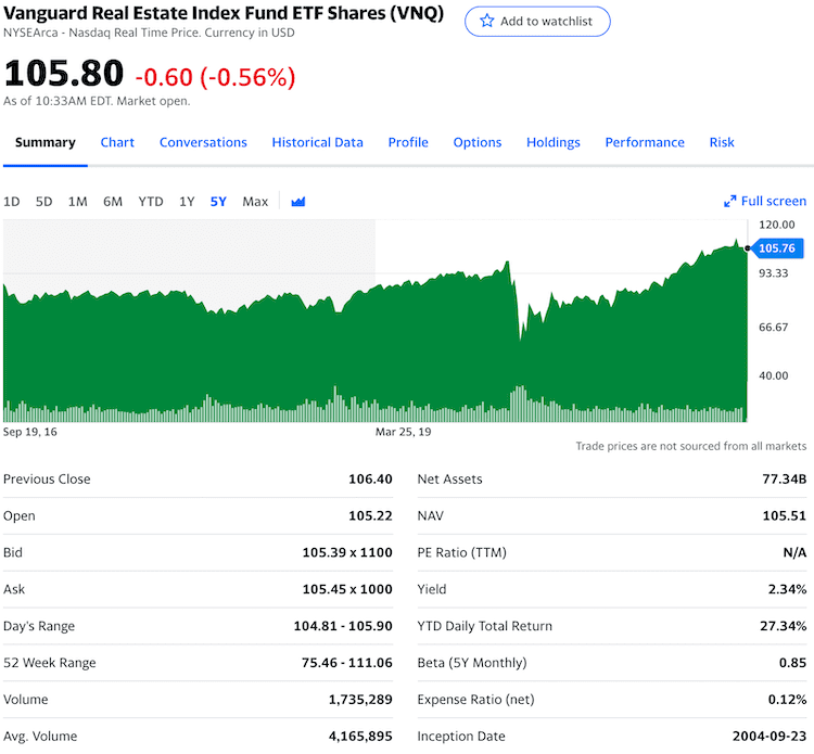 vnq price info