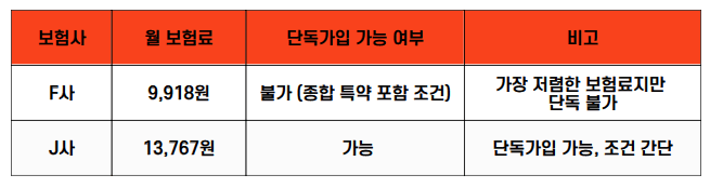 2025년 기준 40세 남성 실비보험 보험료 비교표 - 보험사별 단독가입 가능 여부 포함