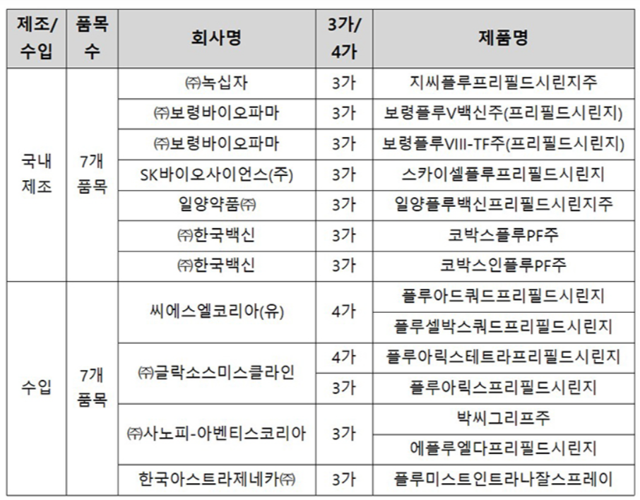 2025년 국내 유통 예정 독감백신