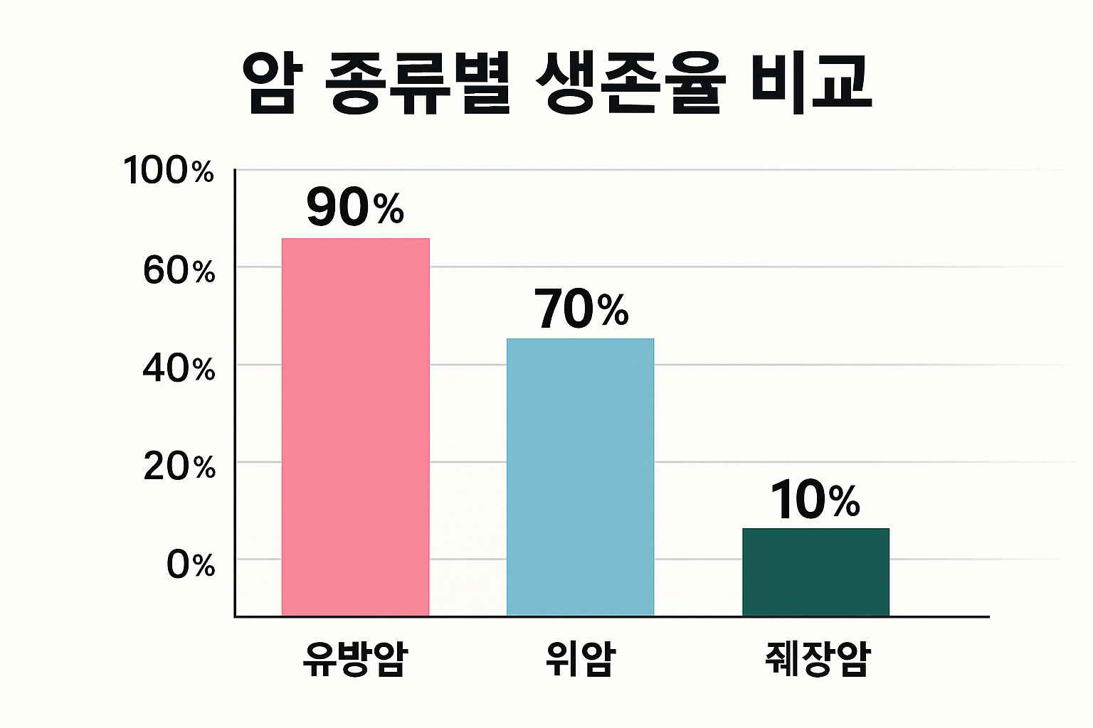 암 종류별 생존율 비교 (유방암, 위암, 췌장암)
