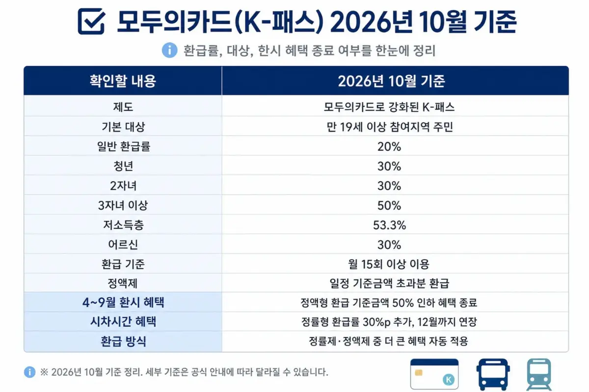 모두의 카드 2026.10 기준 환급,혜택을 정리한 인포그래픽