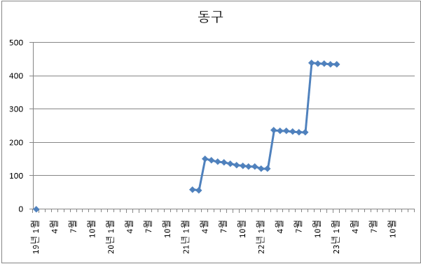 부산시 동구 아파트 미분양 현황 추이 (22년 12월)