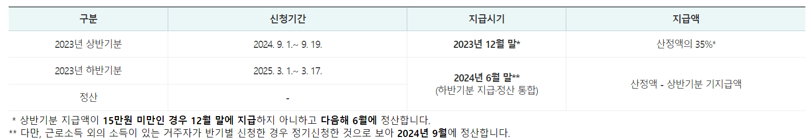 근로장려금 신청 및 지급에 대한 모든 것 - 초보자를 위한 상세 가이드